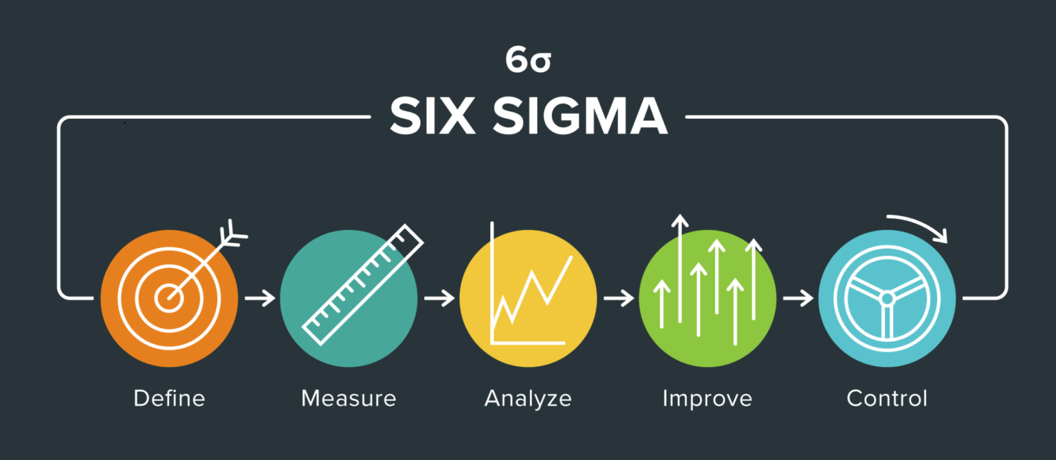 Evansville Residents - Learn Lean Six Sigma’s History Here